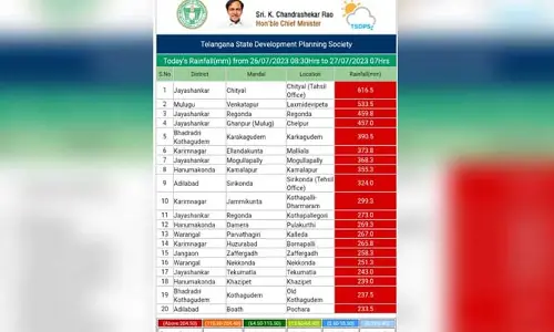 Telangana Weather Updates: భూపాల‌ప‌ల్లి, ములుగు జిల్లాల‌పై కుంభ‌వృష్టి.. 8 గంటల్లోనే రికార్డు వర్షపాతం