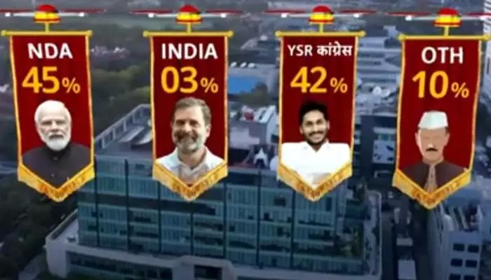 ABP Cvoter Survey: ఏపీలో ఆ పార్టీ బంపర్ విక్టరీ.. 45 శాతం ఓటింగ్తో అధికారం ABP Cvoter Survey: ఏపీలో ఆ పార్టీ బంపర్ విక్టరీ.. 45 శాతం ఓటింగ్తో అధికారం