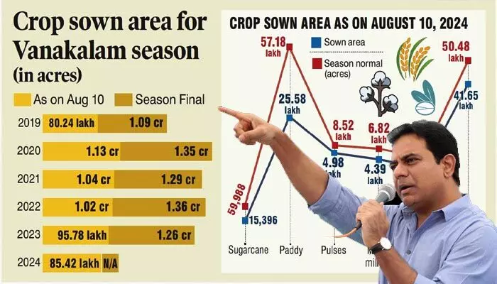 KTR: కాంగ్రెస్ హయాంలో వ్యవసాయానికి గడ్డు కాలమొచ్చింది: కేటీఆర్ సంచలన ట్వీట్ KTR: కాంగ్రెస్ హయాంలో వ్యవసాయానికి గడ్డు కాలమొచ్చింది: కేటీఆర్ సంచలన ట్వీట్