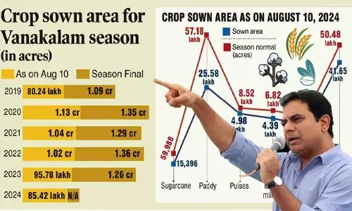 KTR: కాంగ్రెస్ హయాంలో వ్యవసాయానికి గడ్డు కాలమొచ్చింది: కేటీఆర్ సంచలన ట్వీట్