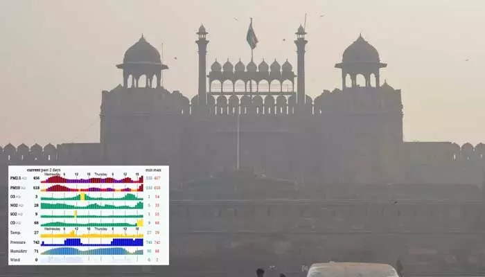 Delhi: ఢిల్లీలో భారీగా పడిపోయిన ఎయిర్ క్వాలిటీ.. రేపటి నుంచి కొత్త రూల్స్ అమల్లోకి! Delhi: ఢిల్లీలో భారీగా పడిపోయిన ఎయిర్ క్వాలిటీ.. రేపటి నుంచి కొత్త రూల్స్ అమల్లోకి!