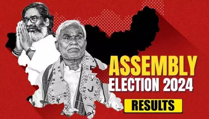 Jharkhand Election Results: ఝార్ఖండ్లో నరాలు తెగే ఉత్కంఠ.. క్షణక్షణం మారుతోన్న ట్రెండ్స్ Jharkhand Election Results: ఝార్ఖండ్లో నరాలు తెగే ఉత్కంఠ.. క్షణక్షణం మారుతోన్న ట్రెండ్స్