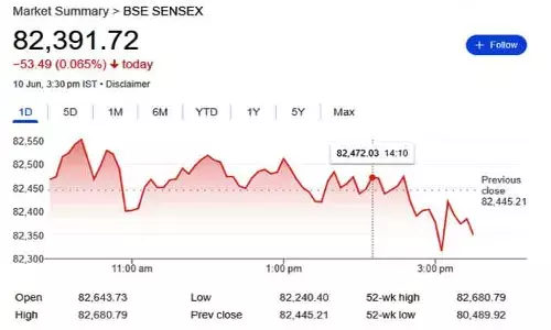 Stock Market: వరుస లాభాలకు బ్రేక్.. స్వల్ప నష్టాలతో ముగిసిన స్టాక్‌ మార్కెట్లు