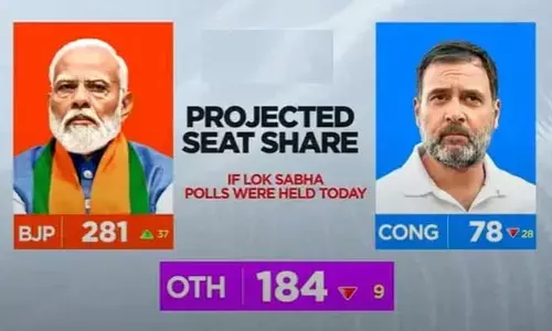 దేశంలో ఇప్పటికిప్పుడు ఎన్నికలు జరిగితే ఆ పార్టీదే అధికారం