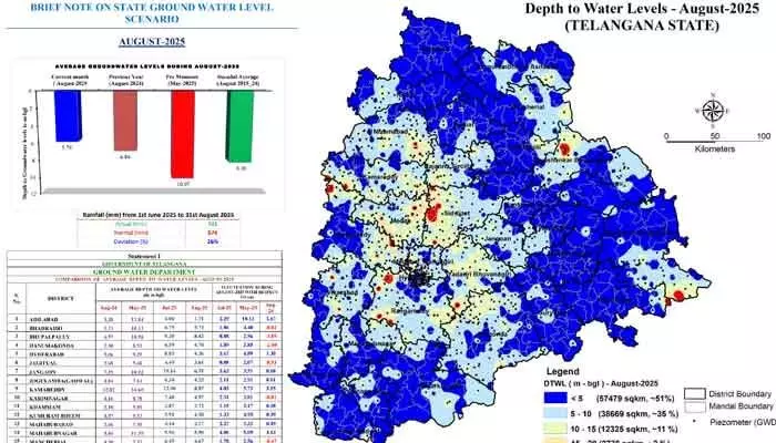 గుడ్ న్యూస్: రాష్ట్రంలో పెరిగిన భూగర్భ జలాలు గుడ్ న్యూస్: రాష్ట్రంలో పెరిగిన భూగర్భ జలాలు