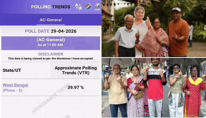 బెంగాల్ ఎన్నికల క్లైమాక్స్.. 11 గంటలకే 39.97% పోలింగ్ నమోదు బెంగాల్ ఎన్నికల క్లైమాక్స్.. 11 గంటలకే 39.97% పోలింగ్ నమోదు