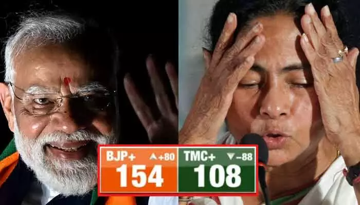 బెంగాల్లో మెజార్టీ మార్క్ దాటేసిన బీజేపీ.. ఓట్ల లెక్కింపులో తీవ్ర ఉత్కంఠ బెంగాల్లో మెజార్టీ మార్క్ దాటేసిన బీజేపీ.. ఓట్ల లెక్కింపులో తీవ్ర ఉత్కంఠ