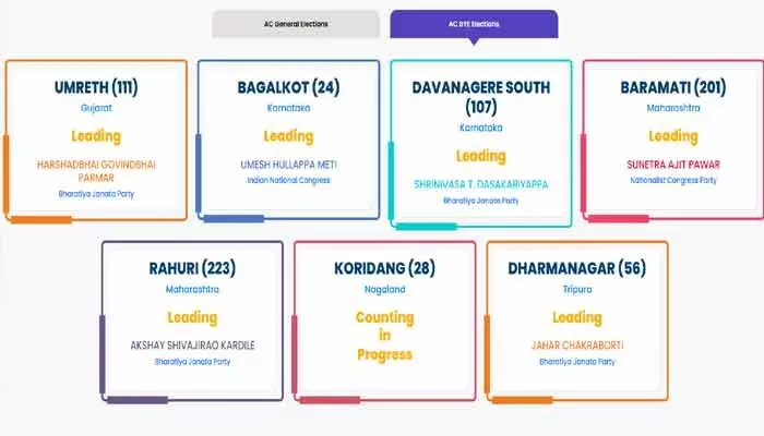 ఉప ఎన్నికల ఫలితాల్లోను బీజేపీ, ఎన్డీయే హవా ఉప ఎన్నికల ఫలితాల్లోను బీజేపీ, ఎన్డీయే హవా