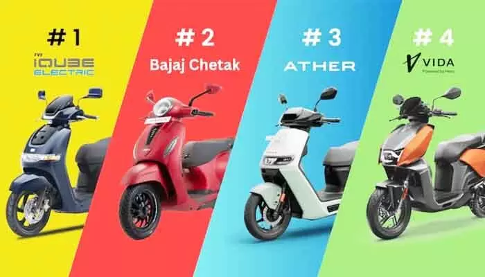 ఇక బ్యాటరీ మార్చే టెన్షనే లేదు.. దేశంలో టాప్-5 ఎలక్ట్రిక్ స్కూటర్లు ఇవే! ఇక బ్యాటరీ మార్చే టెన్షనే లేదు.. దేశంలో టాప్-5 ఎలక్ట్రిక్ స్కూటర్లు ఇవే!