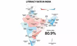 80.9 శాతానికి పెరిగిన భారతదేశ అక్షరాస్యత రేటు