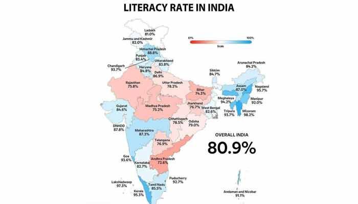 80.9 శాతానికి పెరిగిన భారతదేశ అక్షరాస్యత రేటు