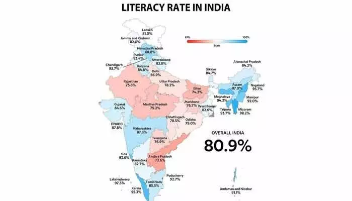 80.9 శాతానికి పెరిగిన భారతదేశ అక్షరాస్యత రేటు 80.9 శాతానికి పెరిగిన భారతదేశ అక్షరాస్యత రేటు
